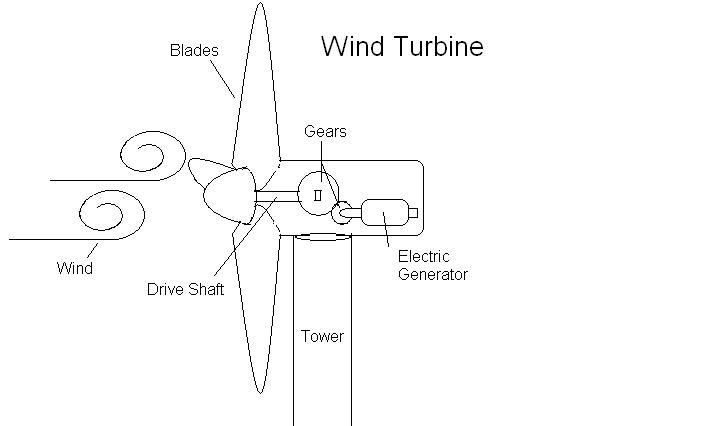 Wind power: How to make a windmill that generates electricity